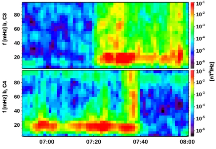 Fig. 7. Time series of b r for spacecraft C3 (top) and C4 (bottom) between 07:29 and 07:32 UT, where both satellites cross the same L-shell at different azimuthal positions M.