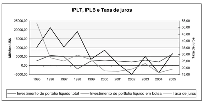 Figura 2 - IPLT, IPLB e taxa de juros do Brasil  Fonte: IFS 