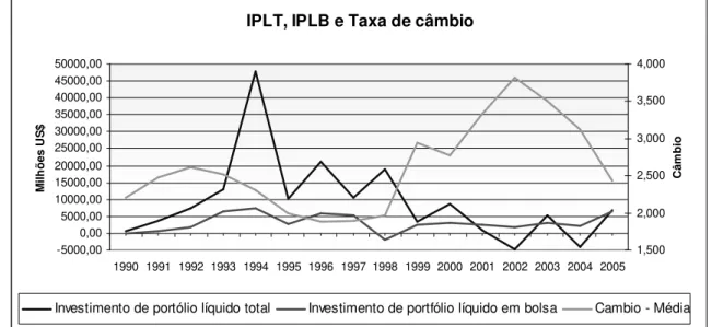 Figura 3 - IPLT, IPLB e taxa de câmbio do Brasil  Fonte: IFS 