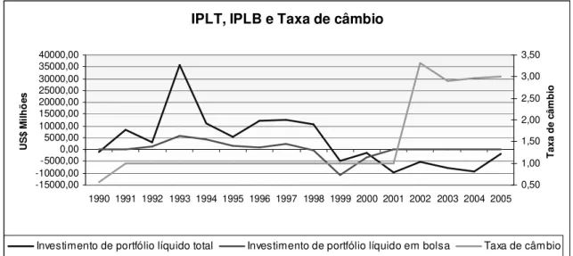 Figura 7 - IPLT, IPLB e taxa de câmbio da Argentina  Fonte: IFS 