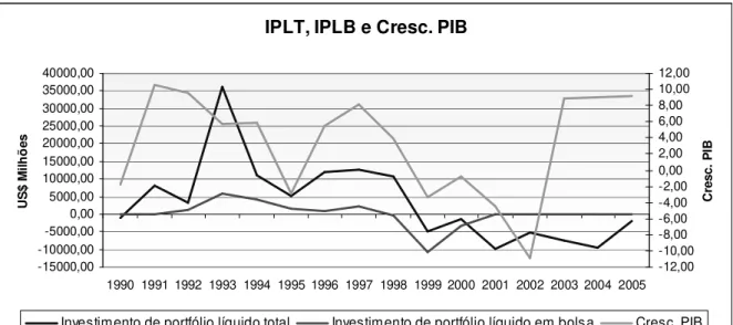 Figura 8 - IPLT, IPLB e crescimento do PIB da Argentina  Fonte: IFS 