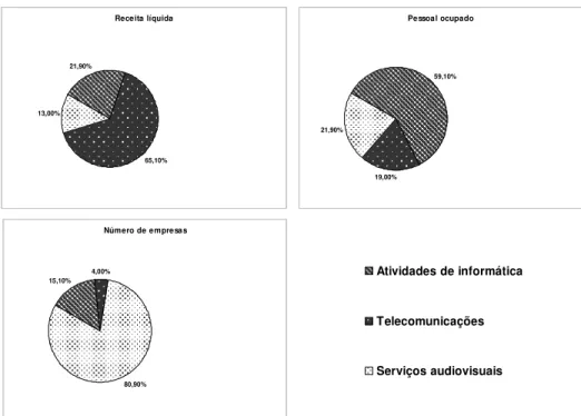 Figura 1: Participação das atividades de informática no segmento de  serviços de informação Brasil/2002