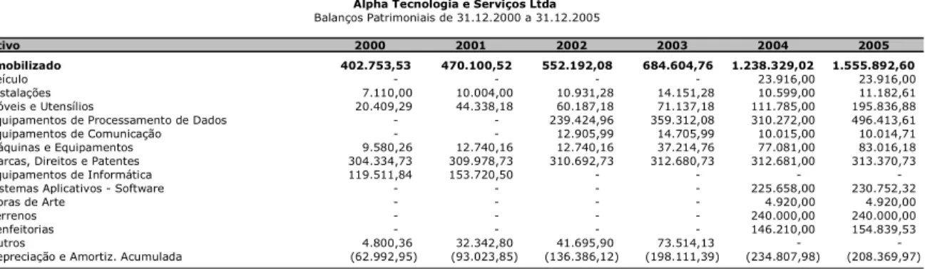 Tabela 5: Balanço patrimonial do ativo para a firma Alpha Tecnologia e Serviços S/A  para os anos 2000 a 2005