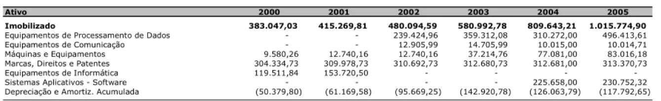 Tabela 6: Depreciação aproximada do ativo utilizado diretamente na produção da  empresa Alpha, estes para os anos 2000 a 2005