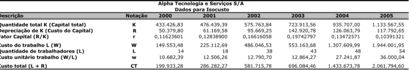 Tabela 7: Dados coletados para cálculos de isocustos da empresa Alpha para os anos  de 2000 a 2005.