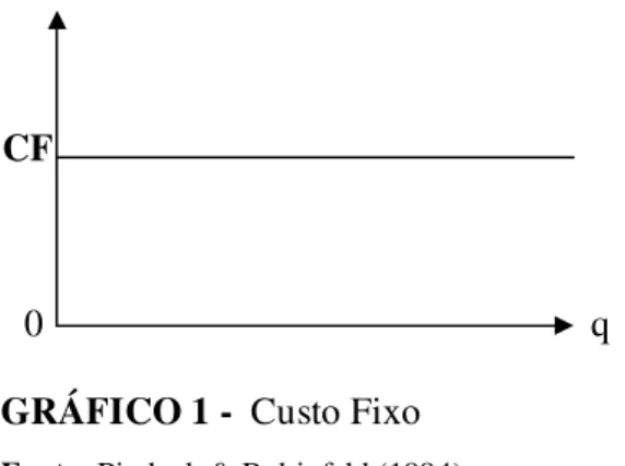 GRÁFICO 2 – Custo Variável  q 