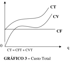 GRÁFICO 3 – Custo Total 