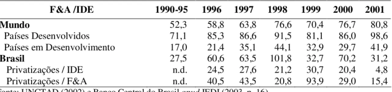 Tabela 2: Relação das fusões e aquisições / IDE 1990-95 e 1996 a 2001 em percentagem. 