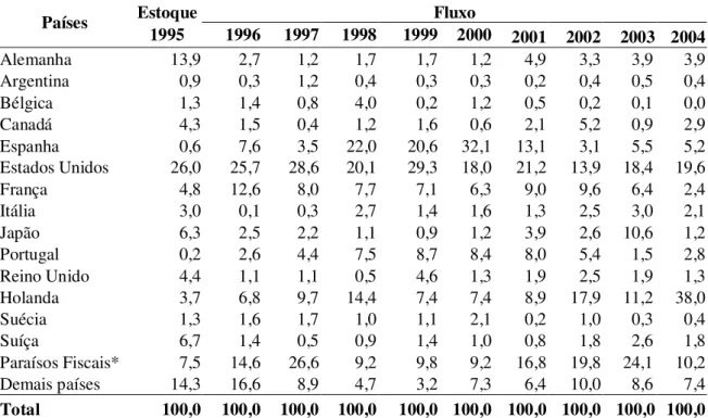 Tabela 3: Investimento direto externo no Brasil por país de origem nos anos de 1995 a 2004  em percentagem