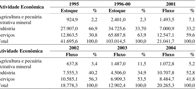 Tabela 4:  IDE  por distribuição dos recursos nos anos de 1995, 1996  a 2000, 2001,  2002,  2003 e 2004 em US$ milhões e em percentagem