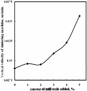 Fig. 3. Effect of amount of mill scale  replacement on the vertical velocity of the  sintering process 