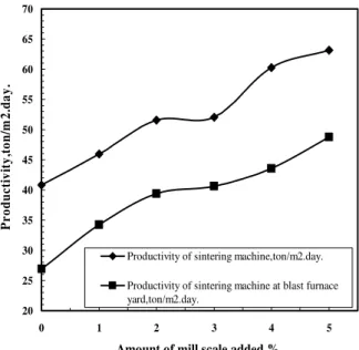 Fig. 6. Effect of amount of mill scale replaced on the productivity of the sintering machine  and productivity of sintering machine at blast furnace yard 