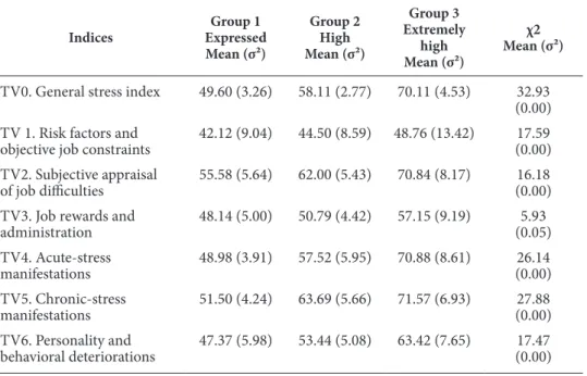 table 4. Significant Differences in the IDIKS Indices of the High-Risk Subgroups of Medical  Personnel  indices group 1 expressed Mean (σ²) group 2high Mean (σ²) group 3 extremely high Mean (σ²) χ2 Mean (σ²)