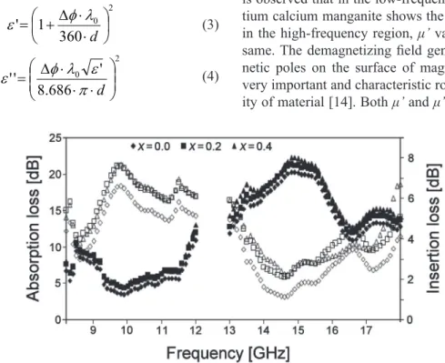 Figure 4. Effect of calcium on microwave absorption loss and insertion loss. Dark symbols represent the absorption loss while  unilled symbols represent the insertion loss.