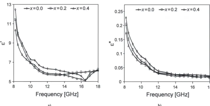 Figure 5. Variation of real and imaginary part of permittivity of Sr 1-x Ca x MnO 3  (0.0 ≤ x ≤ 0.4) thick ilm with frequency