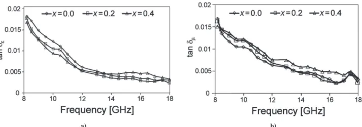 Figure 8. Frequency dependent variations in microwave  conductivity of Sr 1-x Ca x MnO 3  thick ilm