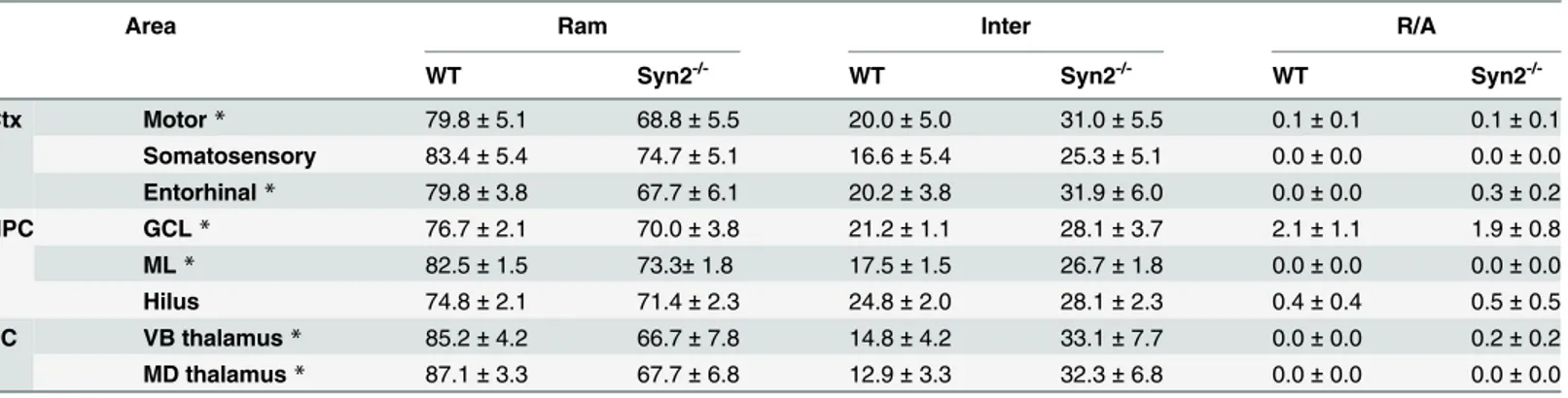 Table 1. Quantitative analysis of microglial morphology in distinct brain regions in 2-months old Syn2 -/- mice