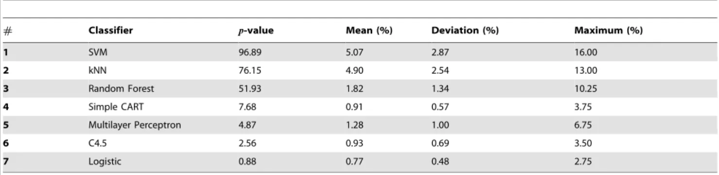 Table 3 shows that SSTƒ0 for almost all parameters, with the only exceptions being the number of seeds (K) of the kNN and the type (S) of SVM used