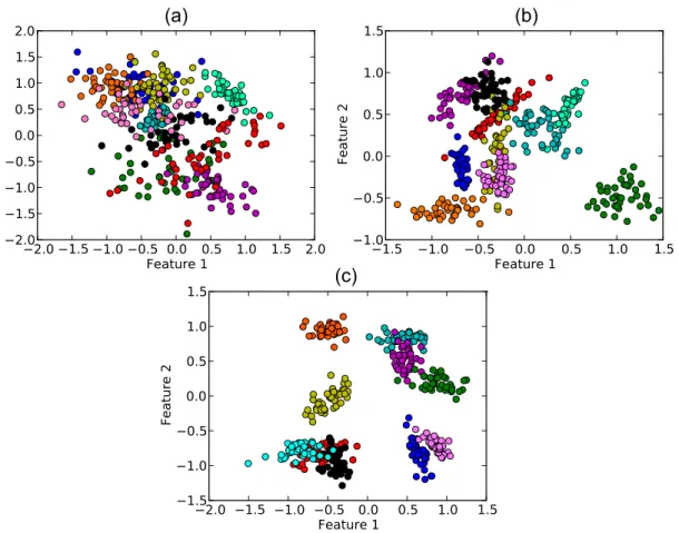 Figure 1. Example of artificial dataset for 10 classes and 2 features (DB2F). It is possible to note that different classes have different correlations between the features