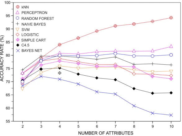 Figure 3. One dimensional analysis performed with the parameter K of the kNN classifier