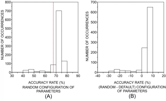 Figure 4. Example of the random parameters analysis. We use one of the artificial datasets and the kNN classifier