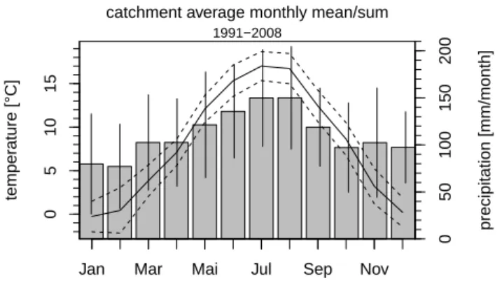 Fig. 1. Thur catchment average mean monthly temperature (solid line) and precipitation sum (bars) in the study period 1991–2008.