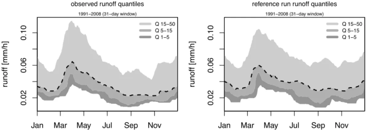 Fig. 2. Lower runoff quantiles for the Thur catchment from gauge measurements (left) and the hydrological reference run (right)