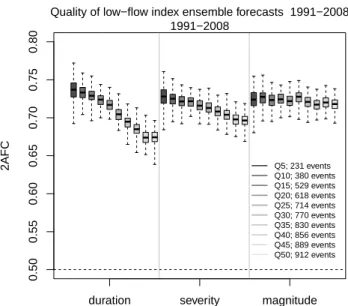 Fig. 6. Overall performance of duration, severity and magnitude ensemble forecasts, subject to the chosen streamflow drought  de-tection threshold for the Thur catchment