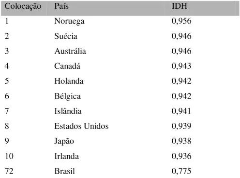 Tabela 02 – Países Listados no IDH. 