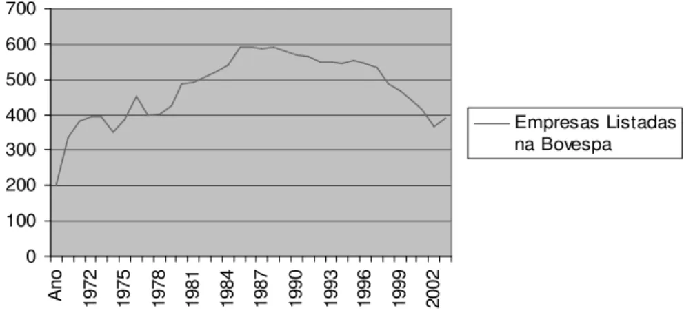 Gráfico 2 – Número de Empresas listadas na BOVESPA a partir de 1970 