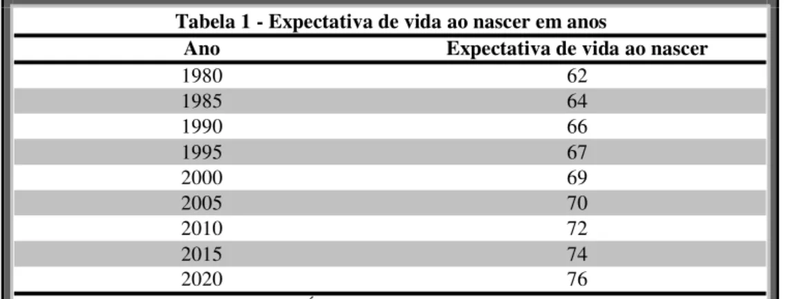 Tabela 1 - Expectativa de vida ao nascer em anos