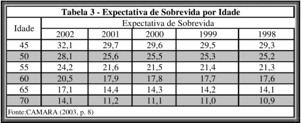 Tabela 3 - Expectativa de Sobrevida por Idade