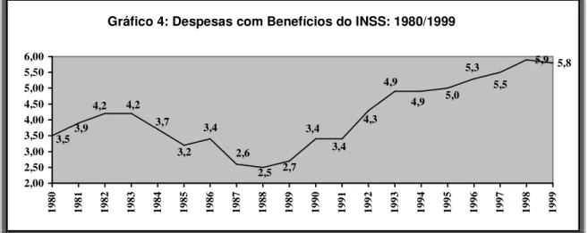 Gráfico 4: Despesas com Benefícios do INSS: 1980/1999