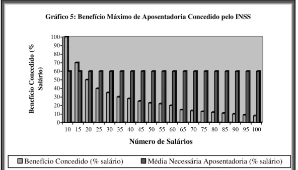 Gráfico 5: Benefício Máximo de Aposentadoria Concedido pelo INSS