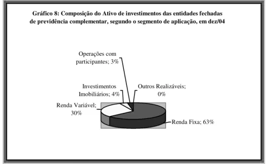 Gráfico 8: Composição do Ativo de investimentos das entidades fechadas  de previdência complementar, segundo o segmento de aplicação, em dez/04