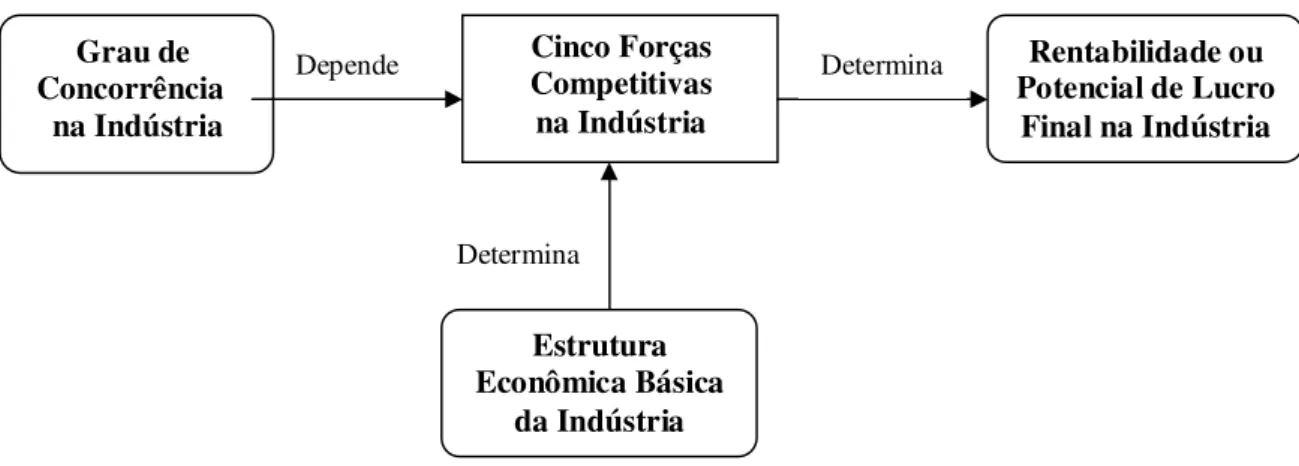 Figura 1: Influência das cinco forças competitivas na indústria. 