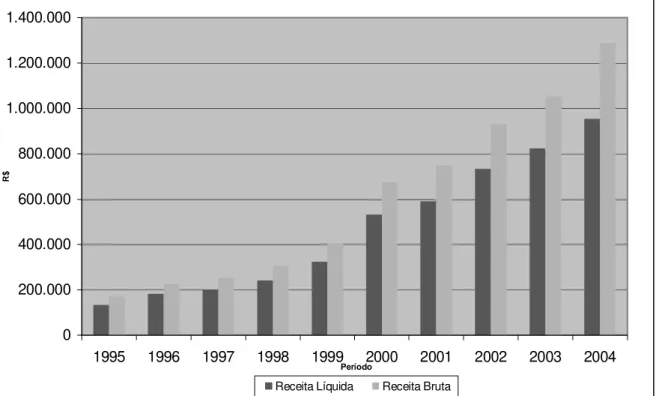 Gráfico 1 – Receita Bruta e Receita Líquida de Lojas Renner – 1995 a 2004 