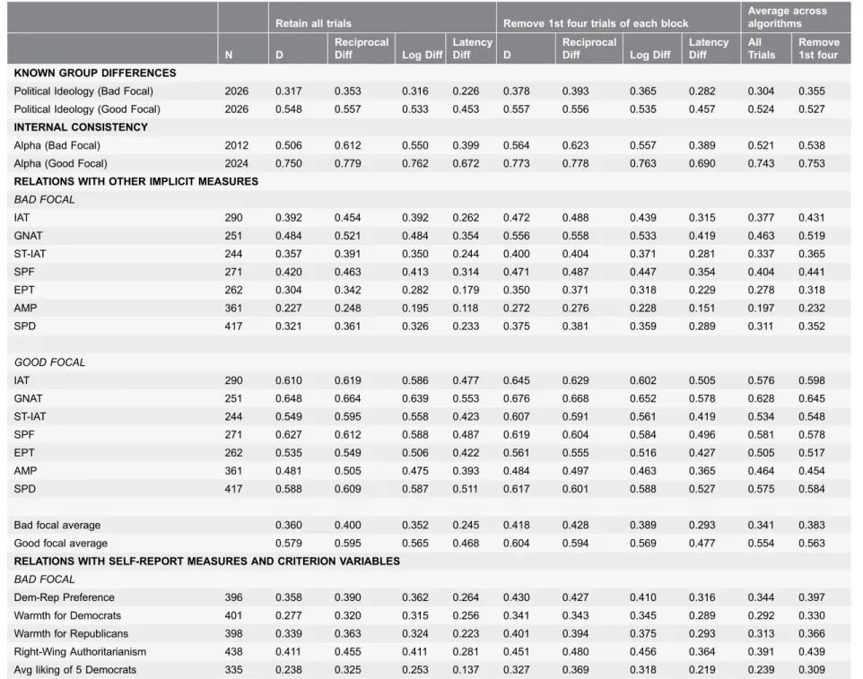 Table 3. Comparison of retaining or removing 1 st four trials of each block (Study 1), candidate data transformations (Study 2), and bad versus good focal blocks (Study 6) across evaluation criteria for political attitudes.