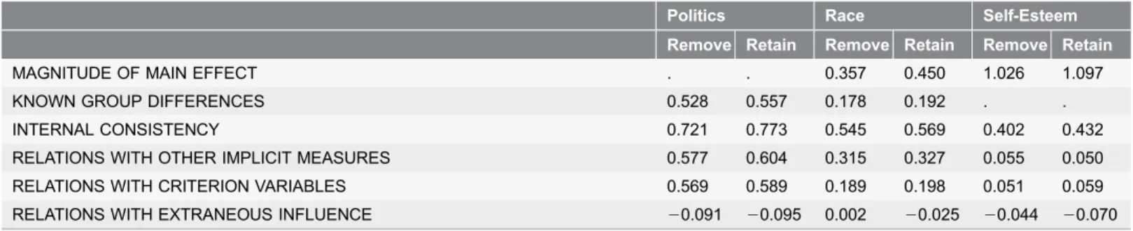 Table 5. Comparing effects of removing versus retaining error trials for good focal blocks on evaluation criteria (Study 4).