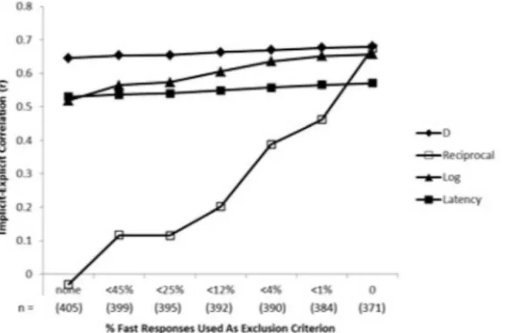 Figure 4. Effects of seven criteria for excluding respondents as a function of their proportion of fast responses (latency ,300 ms) on correlations with self-reported preference between Democrats and Republicans for five BIAT data transformations (Study 5)
