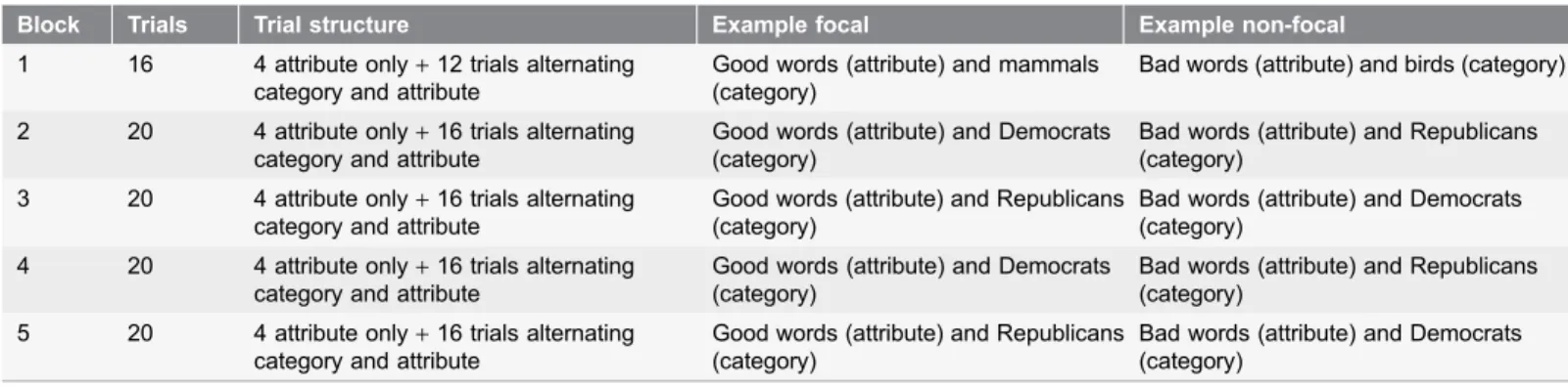 Table 1. BIAT procedure.