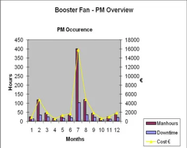 Fig. 1   Booster Fan PM downtime, man-hours and cost 