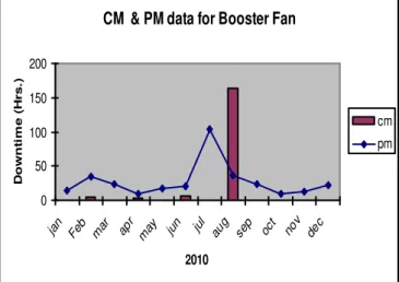 Fig. 2 Booster Fan CM and PM downtime 