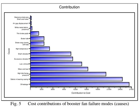Fig. 5   Cost contributions of booster fan failure modes (causes) 