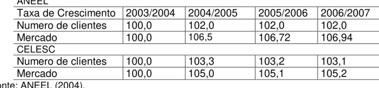 Tabela 3 – Projeção de Crescimento do Mercado de Energia Elétrica da Celesc  ANEEL  Taxa de Crescimento  2003/2004  2004/2005  2005/2006  2006/2007  Numero de clientes  100,0  102,0  102,0  102,0  Mercado  100,0  106,5  106,72  106,94  CELESC  Numero de cl