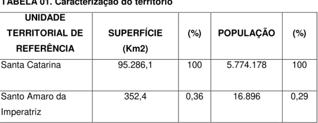TABELA 01. Caracterização do território  UNIDADE  TERRITORIAL DE  REFERÊNCIA  SUPERFÍCIE (Km2)  (%)  POPULAÇÃO  (%)  Santa Catarina  95.286,1  100  5.774.178  100  Santo Amaro da  Imperatriz  352,4  0,36  16.896  0,29  FONTE: IBGE (2004) 