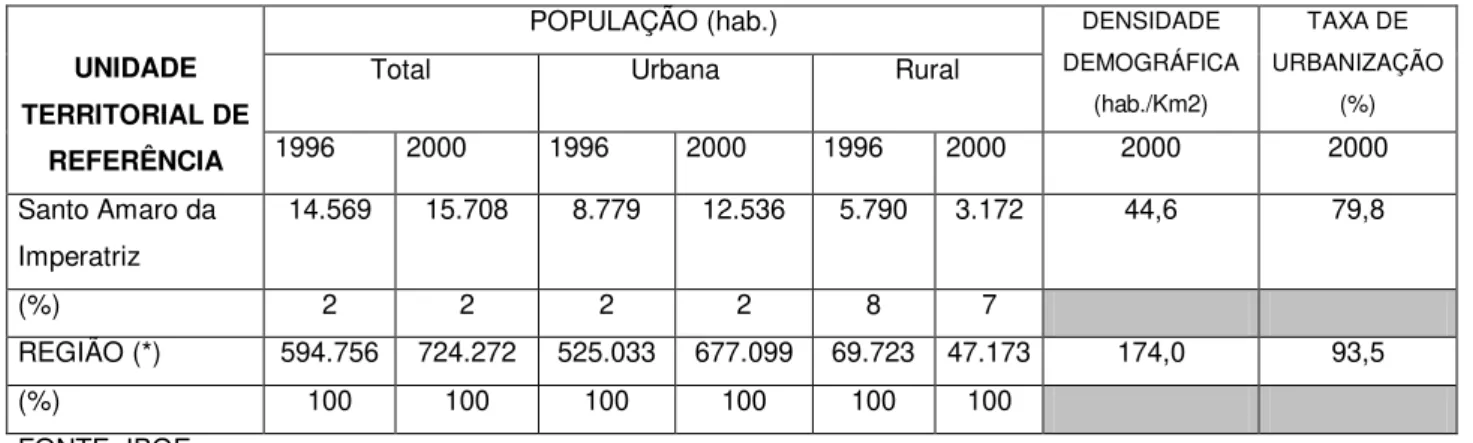 TABELA  2.  POPULAÇÃO  RESIDENTE  –  1996  E  2000,  DENSIDADE  DEMOGRÁFICA  E  TAXA DE URBANIZAÇÃO – 2000 