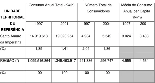 TABELA 03. CONSUMO DE ENERGIA ELÉTRICA, TOTAL E PER CAPITA – 1997 E 2001  Consumo Anual Total (Kw/h)  Número Total de 