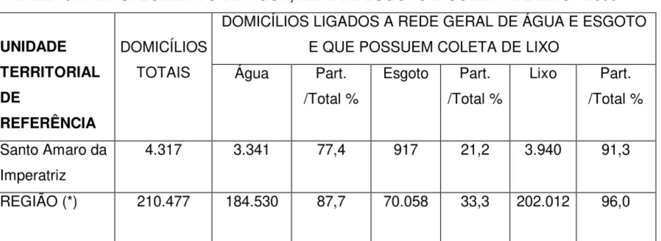 TABELA 04. ABASTECIMENTO DE ÁGUA,REDE DE ESGOTO E COLETA DE LIXO - 2000  DOMICÍLIOS LIGADOS A REDE GERAL DE ÁGUA E ESGOTO 