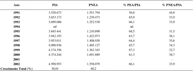 Tabela  4:  Distribuição  da  PIA,  PNEA  e  da  taxa  relativa  PEA/PIA  e  PNEA/PIA  de  Santa  Catarina no período de 1991 a 2002
